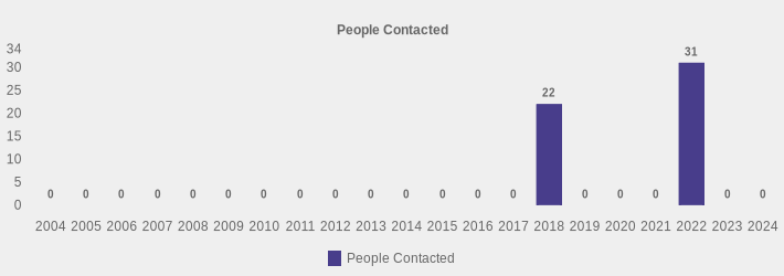 People Contacted (People Contacted:2004=0,2005=0,2006=0,2007=0,2008=0,2009=0,2010=0,2011=0,2012=0,2013=0,2014=0,2015=0,2016=0,2017=0,2018=22,2019=0,2020=0,2021=0,2022=31,2023=0,2024=0|)