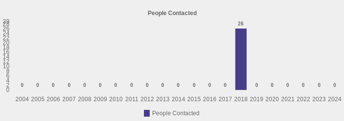 People Contacted (People Contacted:2004=0,2005=0,2006=0,2007=0,2008=0,2009=0,2010=0,2011=0,2012=0,2013=0,2014=0,2015=0,2016=0,2017=0,2018=26,2019=0,2020=0,2021=0,2022=0,2023=0,2024=0|)