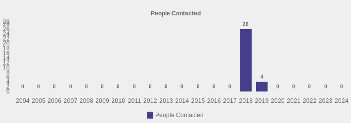 People Contacted (People Contacted:2004=0,2005=0,2006=0,2007=0,2008=0,2009=0,2010=0,2011=0,2012=0,2013=0,2014=0,2015=0,2016=0,2017=0,2018=26,2019=4,2020=0,2021=0,2022=0,2023=0,2024=0|)