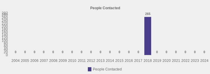 People Contacted (People Contacted:2004=0,2005=0,2006=0,2007=0,2008=0,2009=0,2010=0,2011=0,2012=0,2013=0,2014=0,2015=0,2016=0,2017=0,2018=265,2019=0,2020=0,2021=0,2022=0,2023=0,2024=0|)