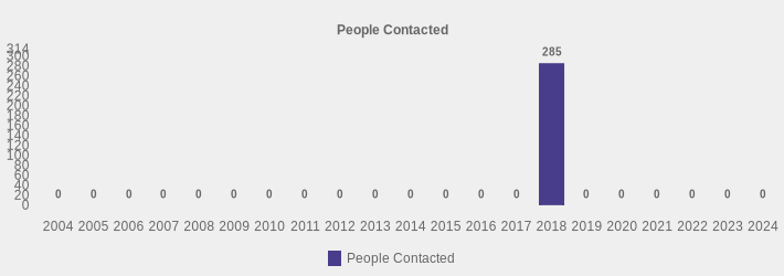 People Contacted (People Contacted:2004=0,2005=0,2006=0,2007=0,2008=0,2009=0,2010=0,2011=0,2012=0,2013=0,2014=0,2015=0,2016=0,2017=0,2018=285,2019=0,2020=0,2021=0,2022=0,2023=0,2024=0|)