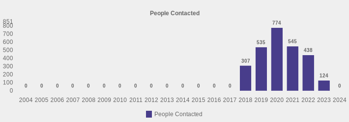 People Contacted (People Contacted:2004=0,2005=0,2006=0,2007=0,2008=0,2009=0,2010=0,2011=0,2012=0,2013=0,2014=0,2015=0,2016=0,2017=0,2018=307,2019=535,2020=774,2021=545,2022=438,2023=124,2024=0|)