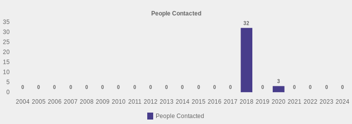 People Contacted (People Contacted:2004=0,2005=0,2006=0,2007=0,2008=0,2009=0,2010=0,2011=0,2012=0,2013=0,2014=0,2015=0,2016=0,2017=0,2018=32,2019=0,2020=3,2021=0,2022=0,2023=0,2024=0|)
