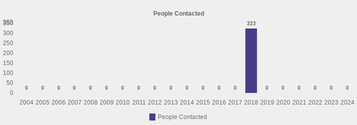 People Contacted (People Contacted:2004=0,2005=0,2006=0,2007=0,2008=0,2009=0,2010=0,2011=0,2012=0,2013=0,2014=0,2015=0,2016=0,2017=0,2018=323,2019=0,2020=0,2021=0,2022=0,2023=0,2024=0|)