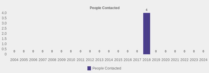 People Contacted (People Contacted:2004=0,2005=0,2006=0,2007=0,2008=0,2009=0,2010=0,2011=0,2012=0,2013=0,2014=0,2015=0,2016=0,2017=0,2018=4,2019=0,2020=0,2021=0,2022=0,2023=0,2024=0|)