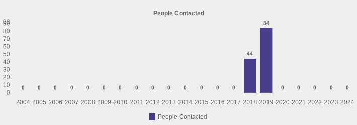People Contacted (People Contacted:2004=0,2005=0,2006=0,2007=0,2008=0,2009=0,2010=0,2011=0,2012=0,2013=0,2014=0,2015=0,2016=0,2017=0,2018=44,2019=84,2020=0,2021=0,2022=0,2023=0,2024=0|)