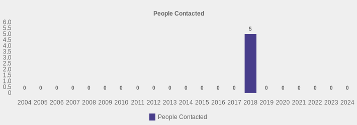 People Contacted (People Contacted:2004=0,2005=0,2006=0,2007=0,2008=0,2009=0,2010=0,2011=0,2012=0,2013=0,2014=0,2015=0,2016=0,2017=0,2018=5,2019=0,2020=0,2021=0,2022=0,2023=0,2024=0|)