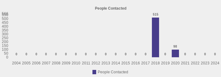 People Contacted (People Contacted:2004=0,2005=0,2006=0,2007=0,2008=0,2009=0,2010=0,2011=0,2012=0,2013=0,2014=0,2015=0,2016=0,2017=0,2018=515,2019=0,2020=98,2021=0,2022=0,2023=0,2024=0|)