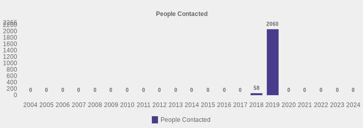 People Contacted (People Contacted:2004=0,2005=0,2006=0,2007=0,2008=0,2009=0,2010=0,2011=0,2012=0,2013=0,2014=0,2015=0,2016=0,2017=0,2018=58,2019=2060,2020=0,2021=0,2022=0,2023=0,2024=0|)