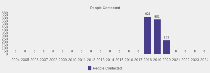 People Contacted (People Contacted:2004=0,2005=0,2006=0,2007=0,2008=0,2009=0,2010=0,2011=0,2012=0,2013=0,2014=0,2015=0,2016=0,2017=0,2018=626,2019=581,2020=231,2021=0,2022=0,2023=0,2024=0|)