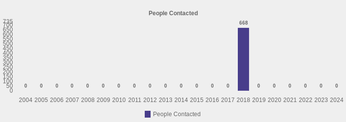 People Contacted (People Contacted:2004=0,2005=0,2006=0,2007=0,2008=0,2009=0,2010=0,2011=0,2012=0,2013=0,2014=0,2015=0,2016=0,2017=0,2018=668,2019=0,2020=0,2021=0,2022=0,2023=0,2024=0|)