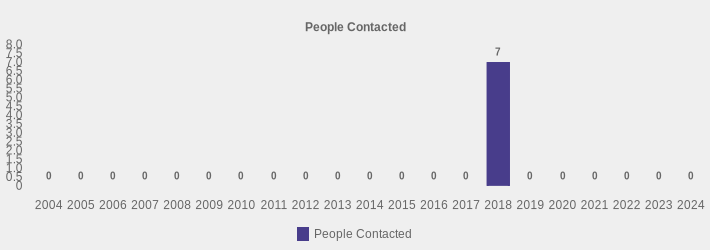 People Contacted (People Contacted:2004=0,2005=0,2006=0,2007=0,2008=0,2009=0,2010=0,2011=0,2012=0,2013=0,2014=0,2015=0,2016=0,2017=0,2018=7,2019=0,2020=0,2021=0,2022=0,2023=0,2024=0|)