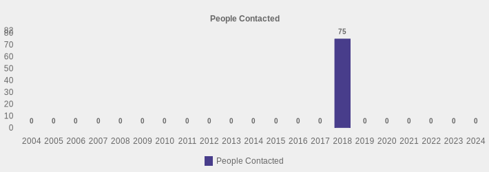 People Contacted (People Contacted:2004=0,2005=0,2006=0,2007=0,2008=0,2009=0,2010=0,2011=0,2012=0,2013=0,2014=0,2015=0,2016=0,2017=0,2018=75,2019=0,2020=0,2021=0,2022=0,2023=0,2024=0|)