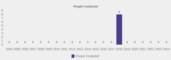 People Contacted (People Contacted:2004=0,2005=0,2006=0,2007=0,2008=0,2009=0,2010=0,2011=0,2012=0,2013=0,2014=0,2015=0,2016=0,2017=0,2018=8,2019=0,2020=0,2021=0,2022=0,2023=0,2024=0|)