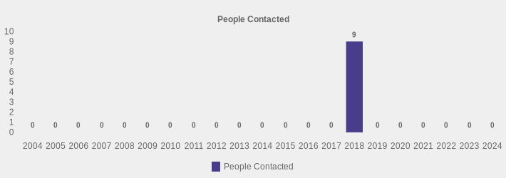 People Contacted (People Contacted:2004=0,2005=0,2006=0,2007=0,2008=0,2009=0,2010=0,2011=0,2012=0,2013=0,2014=0,2015=0,2016=0,2017=0,2018=9,2019=0,2020=0,2021=0,2022=0,2023=0,2024=0|)