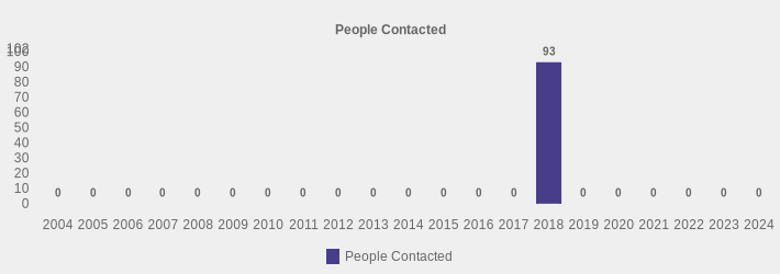 People Contacted (People Contacted:2004=0,2005=0,2006=0,2007=0,2008=0,2009=0,2010=0,2011=0,2012=0,2013=0,2014=0,2015=0,2016=0,2017=0,2018=93,2019=0,2020=0,2021=0,2022=0,2023=0,2024=0|)