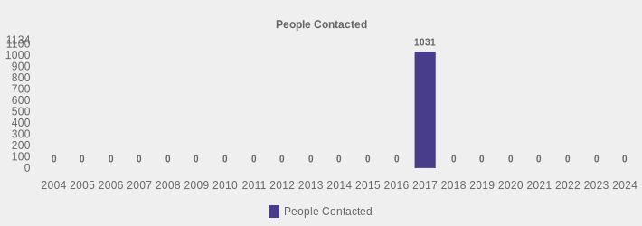 People Contacted (People Contacted:2004=0,2005=0,2006=0,2007=0,2008=0,2009=0,2010=0,2011=0,2012=0,2013=0,2014=0,2015=0,2016=0,2017=1031,2018=0,2019=0,2020=0,2021=0,2022=0,2023=0,2024=0|)