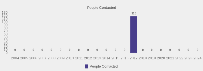 People Contacted (People Contacted:2004=0,2005=0,2006=0,2007=0,2008=0,2009=0,2010=0,2011=0,2012=0,2013=0,2014=0,2015=0,2016=0,2017=118,2018=0,2019=0,2020=0,2021=0,2022=0,2023=0,2024=0|)