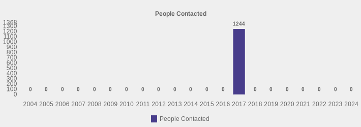 People Contacted (People Contacted:2004=0,2005=0,2006=0,2007=0,2008=0,2009=0,2010=0,2011=0,2012=0,2013=0,2014=0,2015=0,2016=0,2017=1244,2018=0,2019=0,2020=0,2021=0,2022=0,2023=0,2024=0|)