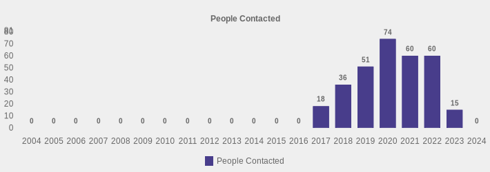 People Contacted (People Contacted:2004=0,2005=0,2006=0,2007=0,2008=0,2009=0,2010=0,2011=0,2012=0,2013=0,2014=0,2015=0,2016=0,2017=18,2018=36,2019=51,2020=74,2021=60,2022=60,2023=15,2024=0|)