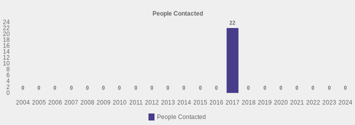 People Contacted (People Contacted:2004=0,2005=0,2006=0,2007=0,2008=0,2009=0,2010=0,2011=0,2012=0,2013=0,2014=0,2015=0,2016=0,2017=22,2018=0,2019=0,2020=0,2021=0,2022=0,2023=0,2024=0|)