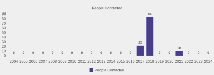 People Contacted (People Contacted:2004=0,2005=0,2006=0,2007=0,2008=0,2009=0,2010=0,2011=0,2012=0,2013=0,2014=0,2015=0,2016=0,2017=22,2018=84,2019=0,2020=0,2021=10,2022=0,2023=0,2024=0|)