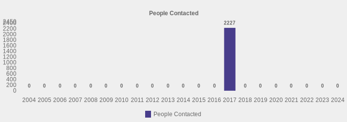 People Contacted (People Contacted:2004=0,2005=0,2006=0,2007=0,2008=0,2009=0,2010=0,2011=0,2012=0,2013=0,2014=0,2015=0,2016=0,2017=2227,2018=0,2019=0,2020=0,2021=0,2022=0,2023=0,2024=0|)