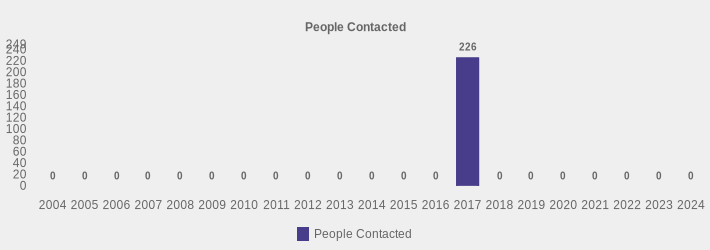 People Contacted (People Contacted:2004=0,2005=0,2006=0,2007=0,2008=0,2009=0,2010=0,2011=0,2012=0,2013=0,2014=0,2015=0,2016=0,2017=226,2018=0,2019=0,2020=0,2021=0,2022=0,2023=0,2024=0|)