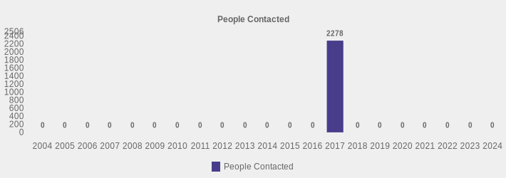 People Contacted (People Contacted:2004=0,2005=0,2006=0,2007=0,2008=0,2009=0,2010=0,2011=0,2012=0,2013=0,2014=0,2015=0,2016=0,2017=2278,2018=0,2019=0,2020=0,2021=0,2022=0,2023=0,2024=0|)