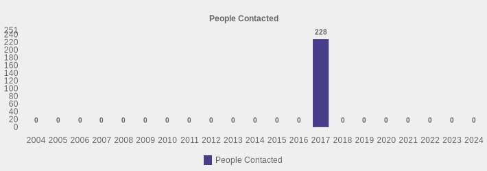 People Contacted (People Contacted:2004=0,2005=0,2006=0,2007=0,2008=0,2009=0,2010=0,2011=0,2012=0,2013=0,2014=0,2015=0,2016=0,2017=228,2018=0,2019=0,2020=0,2021=0,2022=0,2023=0,2024=0|)