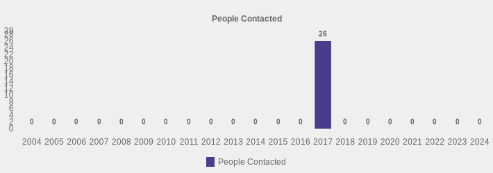 People Contacted (People Contacted:2004=0,2005=0,2006=0,2007=0,2008=0,2009=0,2010=0,2011=0,2012=0,2013=0,2014=0,2015=0,2016=0,2017=26,2018=0,2019=0,2020=0,2021=0,2022=0,2023=0,2024=0|)