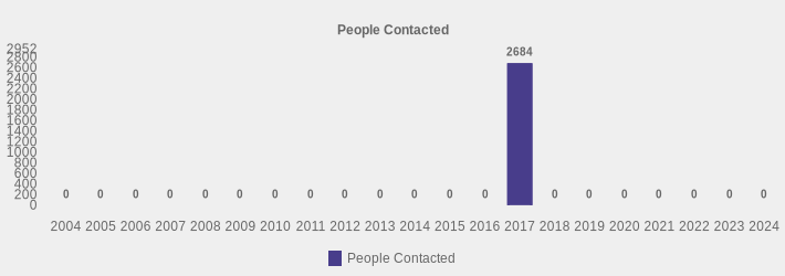 People Contacted (People Contacted:2004=0,2005=0,2006=0,2007=0,2008=0,2009=0,2010=0,2011=0,2012=0,2013=0,2014=0,2015=0,2016=0,2017=2684,2018=0,2019=0,2020=0,2021=0,2022=0,2023=0,2024=0|)