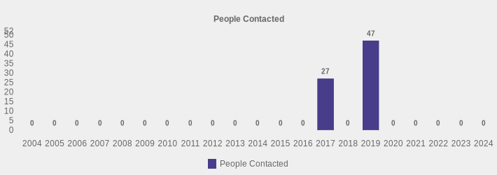 People Contacted (People Contacted:2004=0,2005=0,2006=0,2007=0,2008=0,2009=0,2010=0,2011=0,2012=0,2013=0,2014=0,2015=0,2016=0,2017=27,2018=0,2019=47,2020=0,2021=0,2022=0,2023=0,2024=0|)