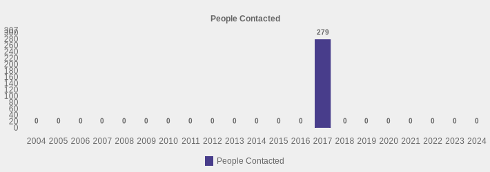 People Contacted (People Contacted:2004=0,2005=0,2006=0,2007=0,2008=0,2009=0,2010=0,2011=0,2012=0,2013=0,2014=0,2015=0,2016=0,2017=279,2018=0,2019=0,2020=0,2021=0,2022=0,2023=0,2024=0|)