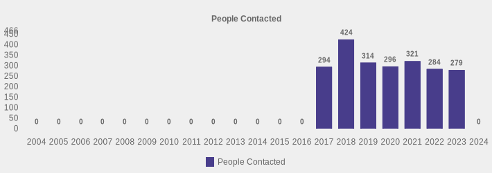 People Contacted (People Contacted:2004=0,2005=0,2006=0,2007=0,2008=0,2009=0,2010=0,2011=0,2012=0,2013=0,2014=0,2015=0,2016=0,2017=294,2018=424,2019=314,2020=296,2021=321,2022=284,2023=279,2024=0|)
