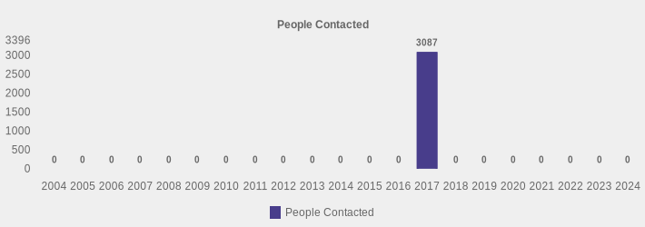 People Contacted (People Contacted:2004=0,2005=0,2006=0,2007=0,2008=0,2009=0,2010=0,2011=0,2012=0,2013=0,2014=0,2015=0,2016=0,2017=3087,2018=0,2019=0,2020=0,2021=0,2022=0,2023=0,2024=0|)