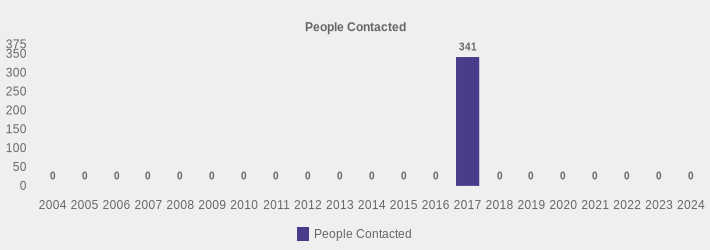 People Contacted (People Contacted:2004=0,2005=0,2006=0,2007=0,2008=0,2009=0,2010=0,2011=0,2012=0,2013=0,2014=0,2015=0,2016=0,2017=341,2018=0,2019=0,2020=0,2021=0,2022=0,2023=0,2024=0|)