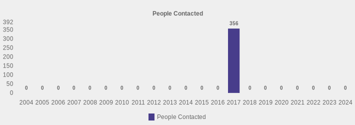 People Contacted (People Contacted:2004=0,2005=0,2006=0,2007=0,2008=0,2009=0,2010=0,2011=0,2012=0,2013=0,2014=0,2015=0,2016=0,2017=356,2018=0,2019=0,2020=0,2021=0,2022=0,2023=0,2024=0|)