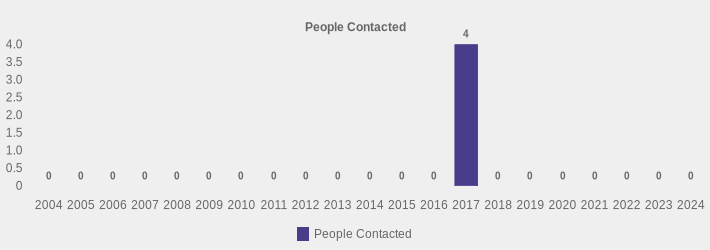 People Contacted (People Contacted:2004=0,2005=0,2006=0,2007=0,2008=0,2009=0,2010=0,2011=0,2012=0,2013=0,2014=0,2015=0,2016=0,2017=4,2018=0,2019=0,2020=0,2021=0,2022=0,2023=0,2024=0|)