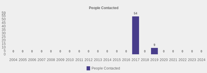 People Contacted (People Contacted:2004=0,2005=0,2006=0,2007=0,2008=0,2009=0,2010=0,2011=0,2012=0,2013=0,2014=0,2015=0,2016=0,2017=54,2018=0,2019=9,2020=0,2021=0,2022=0,2023=0,2024=0|)