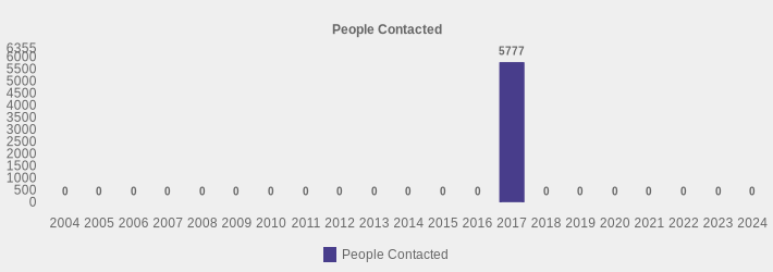 People Contacted (People Contacted:2004=0,2005=0,2006=0,2007=0,2008=0,2009=0,2010=0,2011=0,2012=0,2013=0,2014=0,2015=0,2016=0,2017=5777,2018=0,2019=0,2020=0,2021=0,2022=0,2023=0,2024=0|)