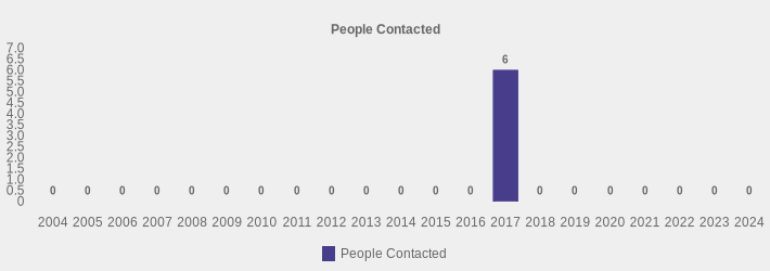 People Contacted (People Contacted:2004=0,2005=0,2006=0,2007=0,2008=0,2009=0,2010=0,2011=0,2012=0,2013=0,2014=0,2015=0,2016=0,2017=6,2018=0,2019=0,2020=0,2021=0,2022=0,2023=0,2024=0|)