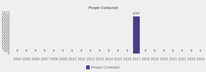 People Contacted (People Contacted:2004=0,2005=0,2006=0,2007=0,2008=0,2009=0,2010=0,2011=0,2012=0,2013=0,2014=0,2015=0,2016=0,2017=6797,2018=0,2019=0,2020=0,2021=0,2022=0,2023=0,2024=0|)