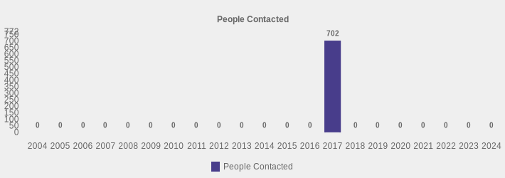 People Contacted (People Contacted:2004=0,2005=0,2006=0,2007=0,2008=0,2009=0,2010=0,2011=0,2012=0,2013=0,2014=0,2015=0,2016=0,2017=702,2018=0,2019=0,2020=0,2021=0,2022=0,2023=0,2024=0|)