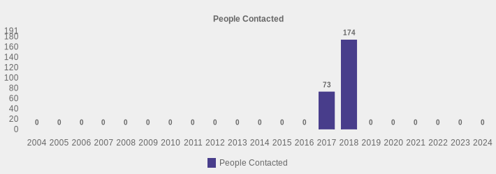 People Contacted (People Contacted:2004=0,2005=0,2006=0,2007=0,2008=0,2009=0,2010=0,2011=0,2012=0,2013=0,2014=0,2015=0,2016=0,2017=73,2018=174,2019=0,2020=0,2021=0,2022=0,2023=0,2024=0|)