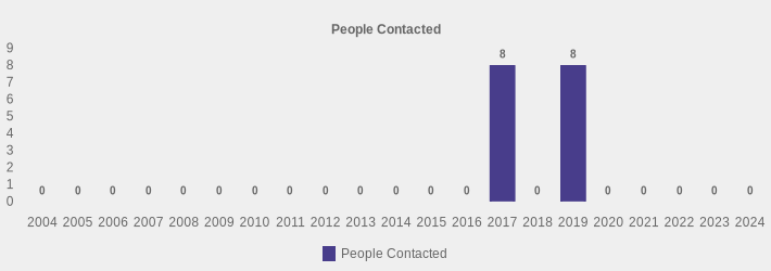 People Contacted (People Contacted:2004=0,2005=0,2006=0,2007=0,2008=0,2009=0,2010=0,2011=0,2012=0,2013=0,2014=0,2015=0,2016=0,2017=8,2018=0,2019=8,2020=0,2021=0,2022=0,2023=0,2024=0|)