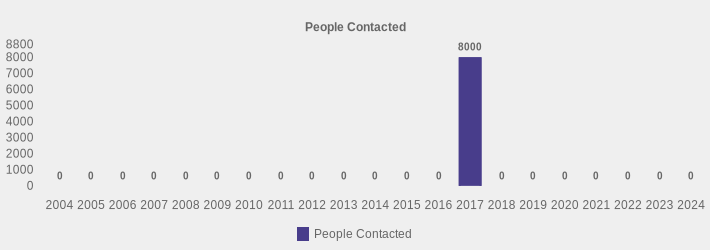 People Contacted (People Contacted:2004=0,2005=0,2006=0,2007=0,2008=0,2009=0,2010=0,2011=0,2012=0,2013=0,2014=0,2015=0,2016=0,2017=8000,2018=0,2019=0,2020=0,2021=0,2022=0,2023=0,2024=0|)