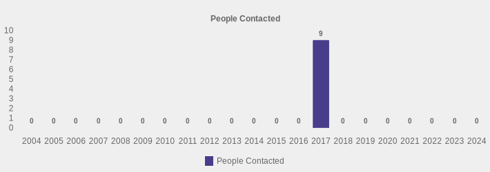 People Contacted (People Contacted:2004=0,2005=0,2006=0,2007=0,2008=0,2009=0,2010=0,2011=0,2012=0,2013=0,2014=0,2015=0,2016=0,2017=9,2018=0,2019=0,2020=0,2021=0,2022=0,2023=0,2024=0|)