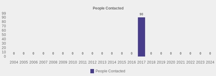People Contacted (People Contacted:2004=0,2005=0,2006=0,2007=0,2008=0,2009=0,2010=0,2011=0,2012=0,2013=0,2014=0,2015=0,2016=0,2017=90,2018=0,2019=0,2020=0,2021=0,2022=0,2023=0,2024=0|)