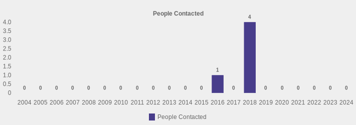People Contacted (People Contacted:2004=0,2005=0,2006=0,2007=0,2008=0,2009=0,2010=0,2011=0,2012=0,2013=0,2014=0,2015=0,2016=1,2017=0,2018=4,2019=0,2020=0,2021=0,2022=0,2023=0,2024=0|)